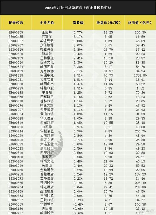 入境游熱浪涌動，旅游酒店板塊低開高走全線上漲